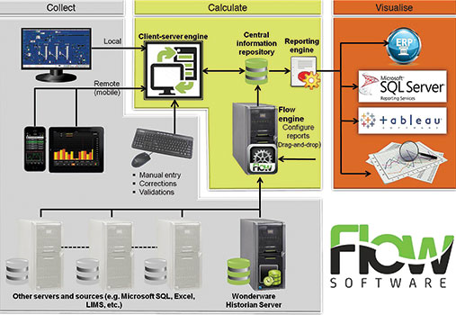 Figure 3: The elements of Flow Software.